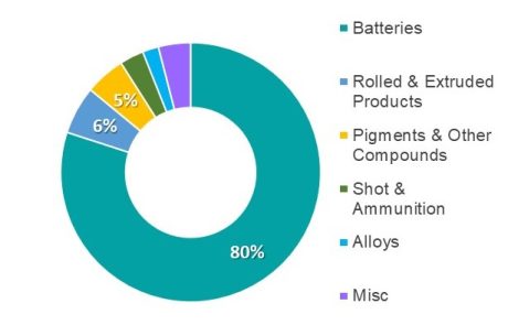 12_First uses of lead